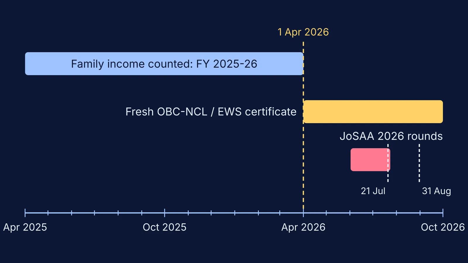 Timeline of the income year, certificate issue window and JoSAA 2026 rounds