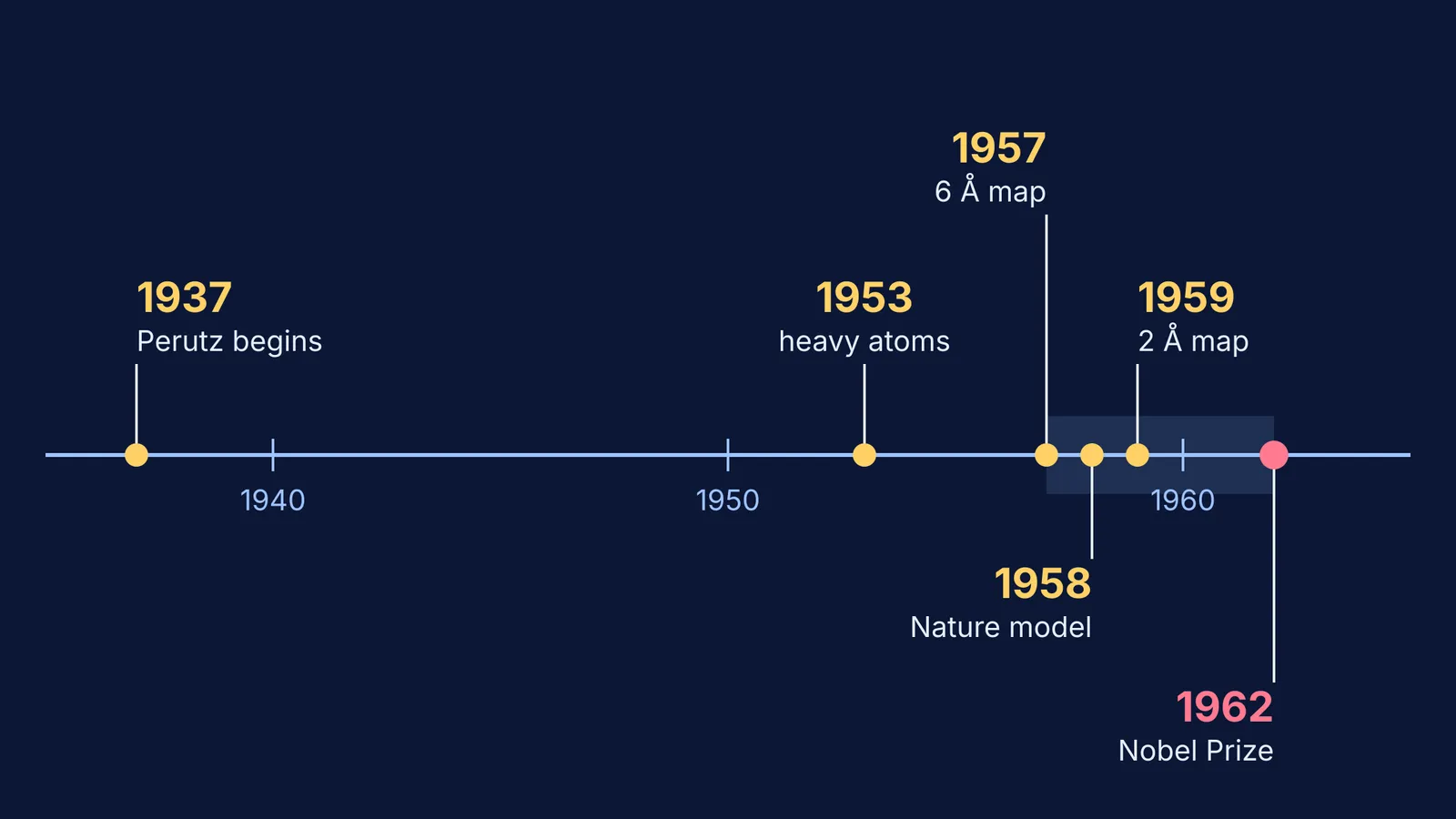 Timeline of the myoglobin structure from 1937 to the 1962 Nobel Prize
