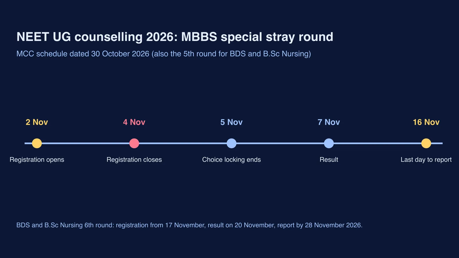 Timeline of the NEET UG 2026 MBBS special stray round dates in November