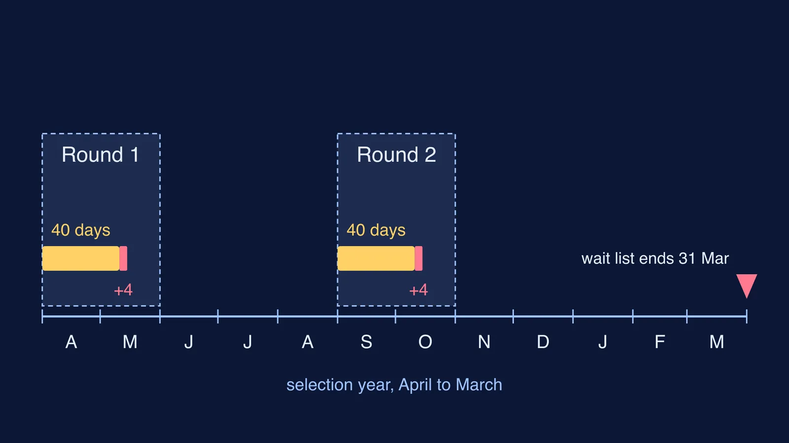 Timeline of the NOS selection year showing two 40-day application rounds
