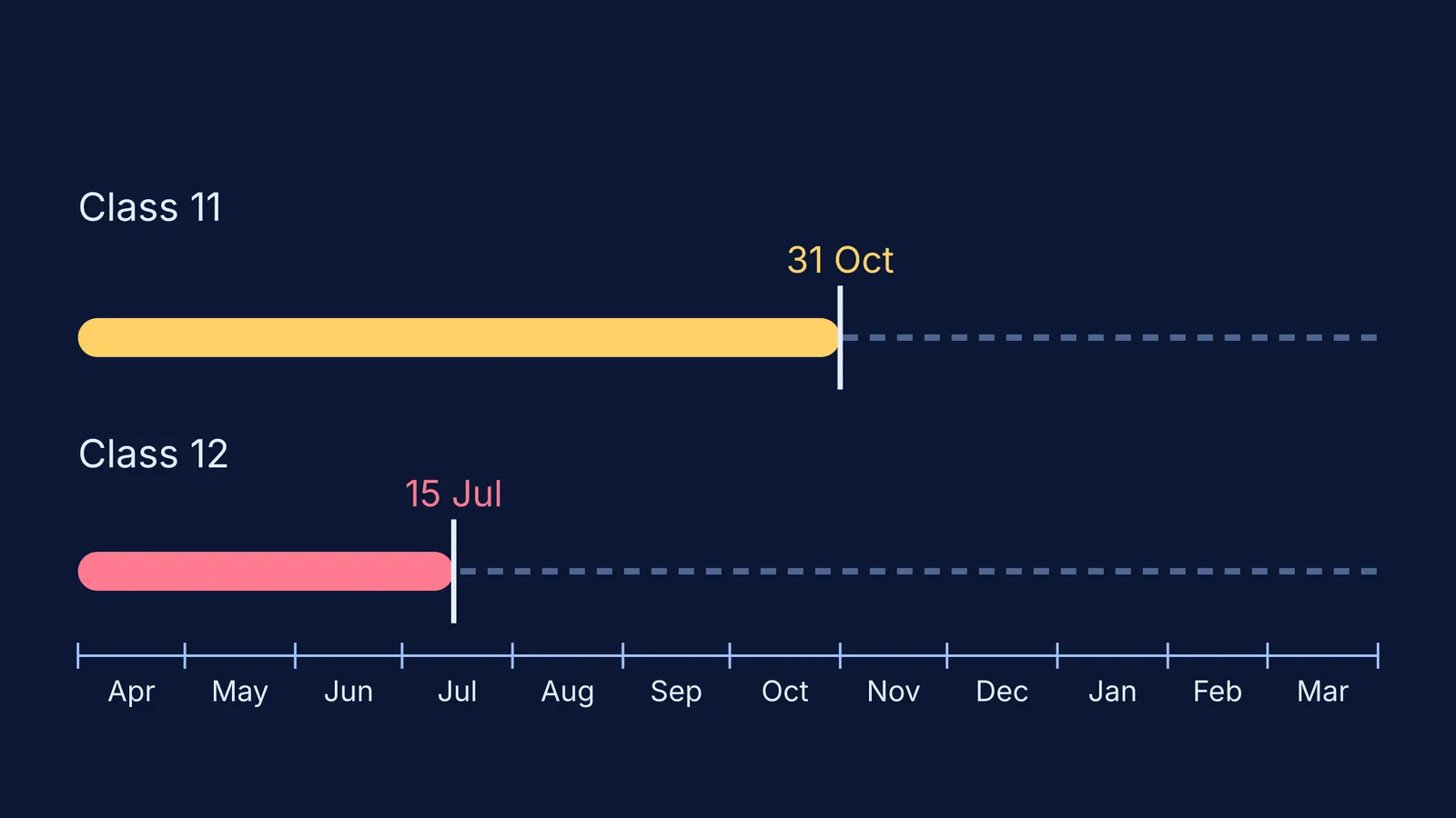 Timeline of the school year with Class 11 and Class 12 subject-change deadlines