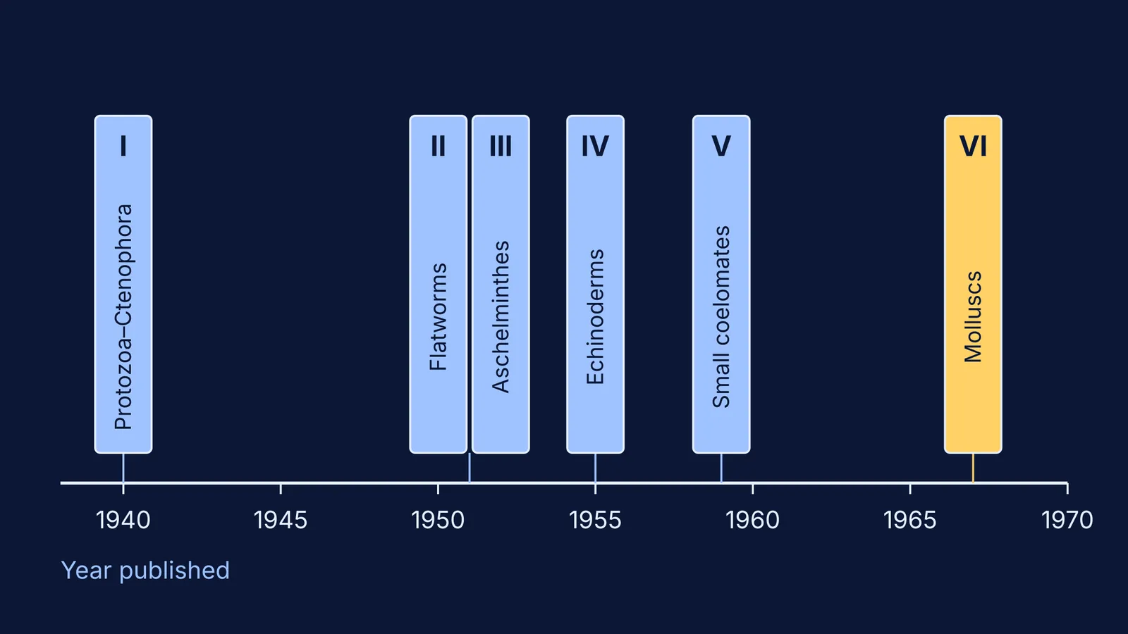 Timeline of the six volumes of Libbie Hyman's The Invertebrates, 1940 to 1967