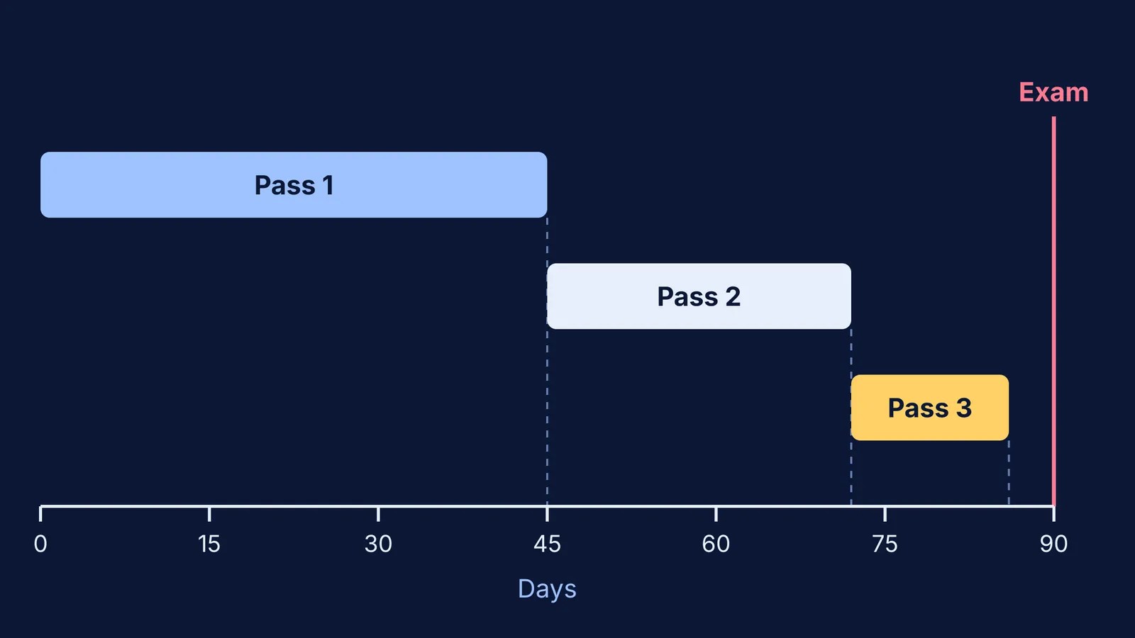 Timeline of three revision passes, each shorter, ending at the exam