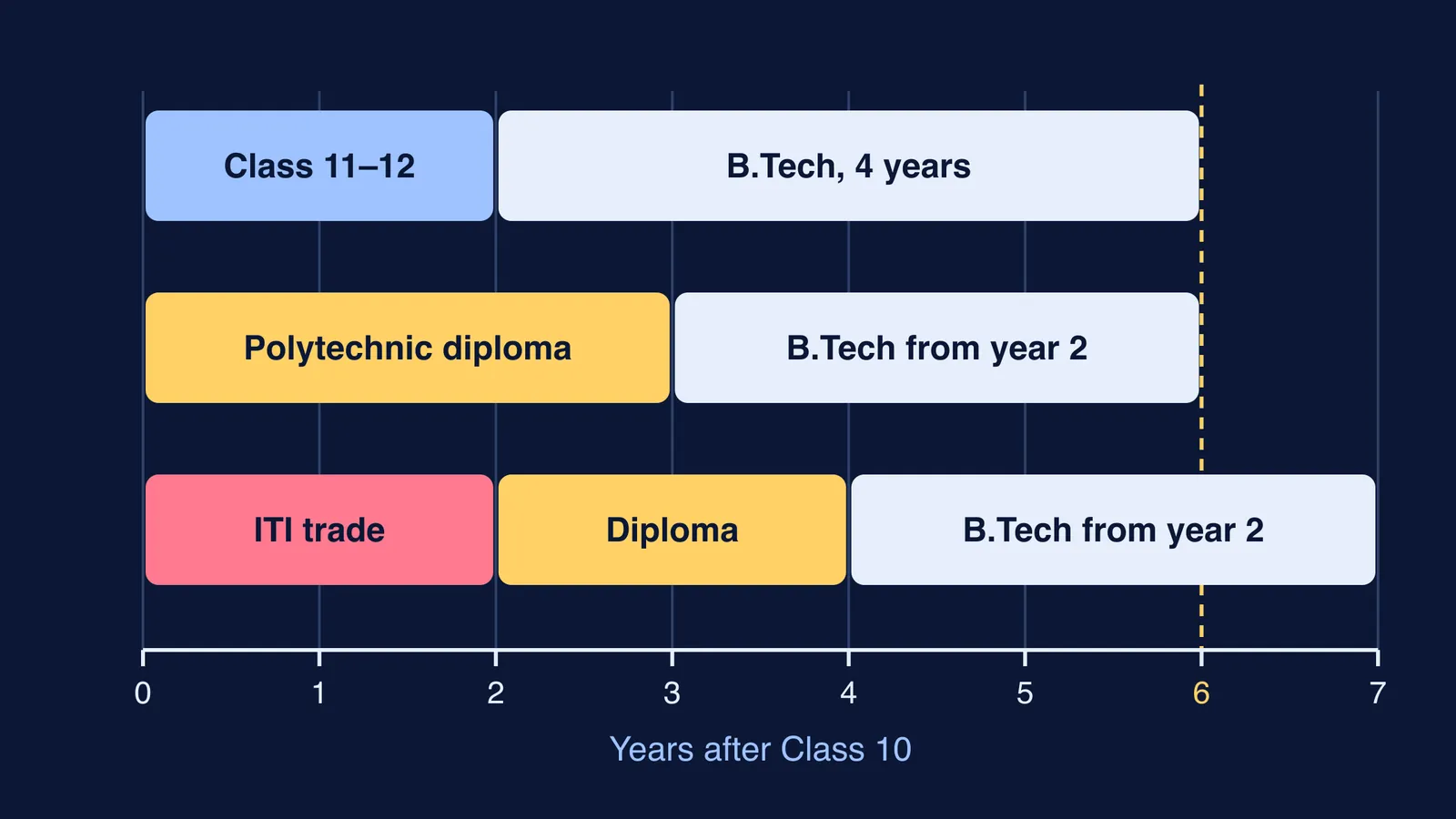 Timeline of three routes from Class 10 to a B.Tech degree