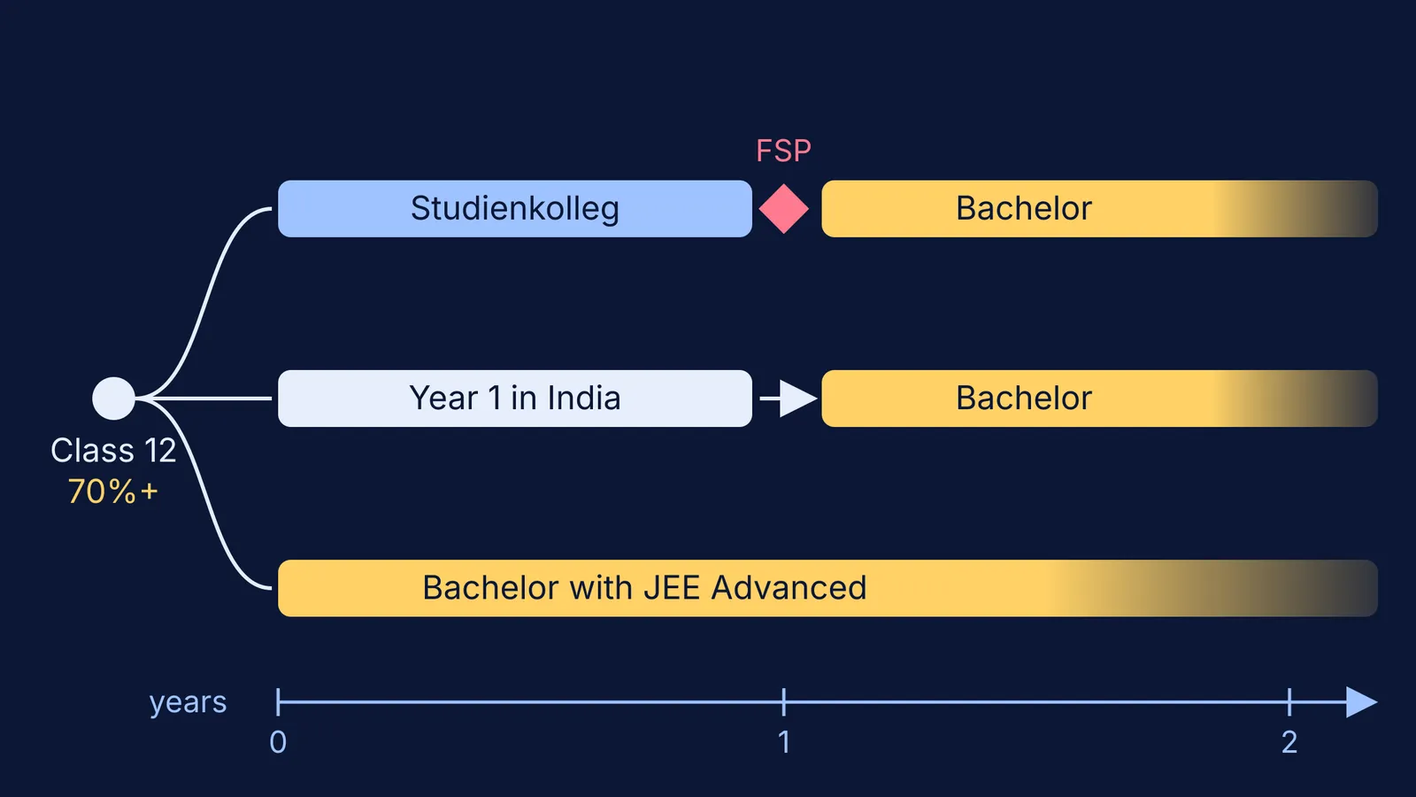 Timeline of three routes from Indian Class 12 to a German bachelor's