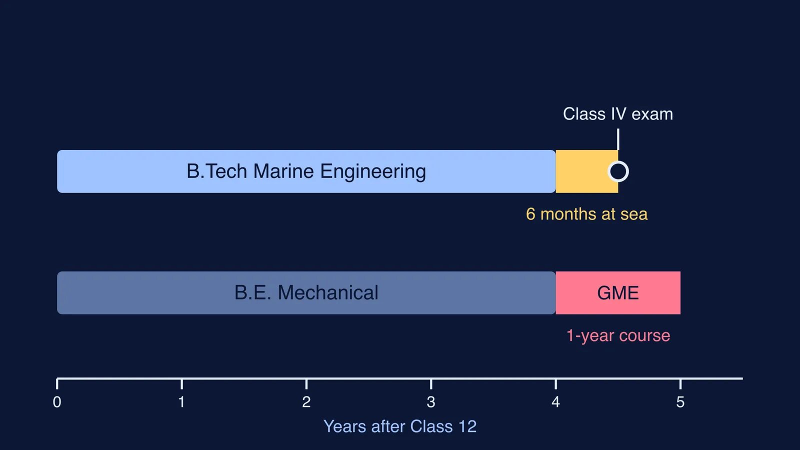 Timeline of two routes to a ship's engine room, drawn to scale