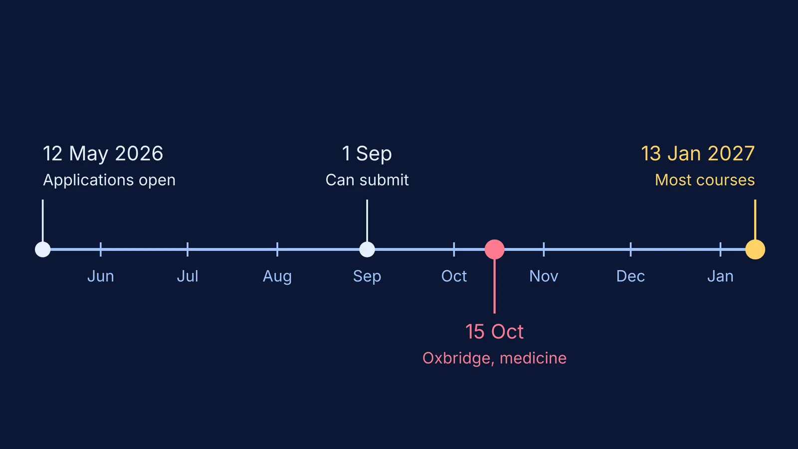 Timeline of UCAS 2027 entry dates from May 2026 to January 2027