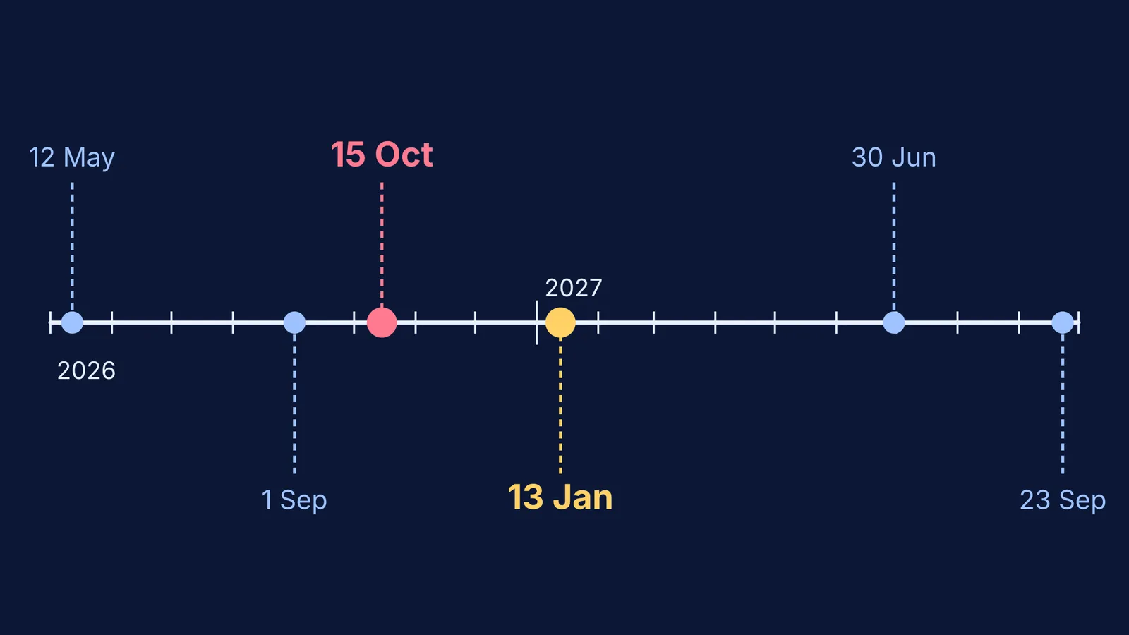 Timeline of UCAS 2027 entry dates from May 2026 to September 2027
