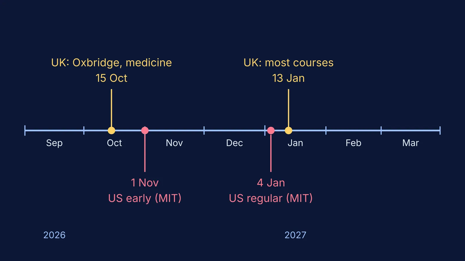 Timeline of UK and US university application deadlines during Class 12