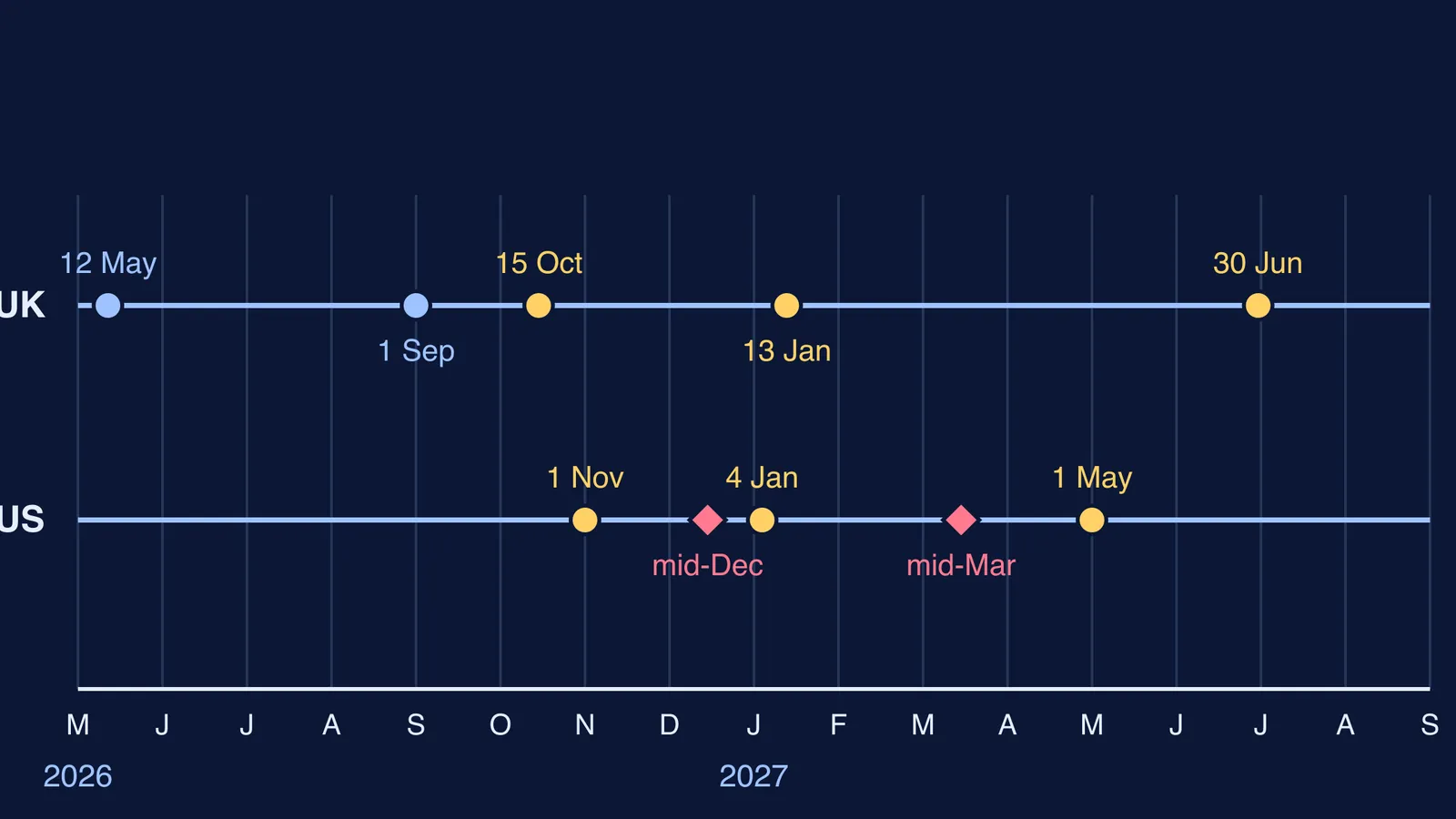 Timeline of UK UCAS and US college application dates from May 2026 to September 2027
