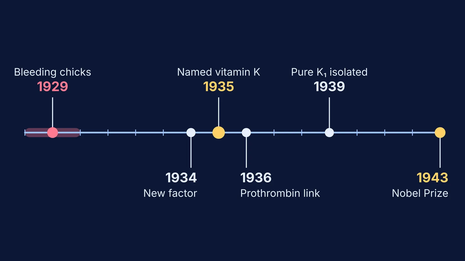 Timeline of vitamin K's discovery, from bleeding chicks in 1929 to the 1943 Nobel