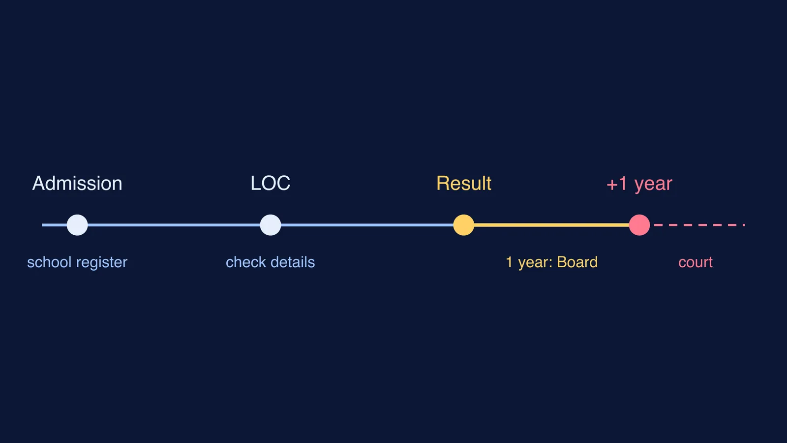 Timeline of when a date of birth error can be corrected