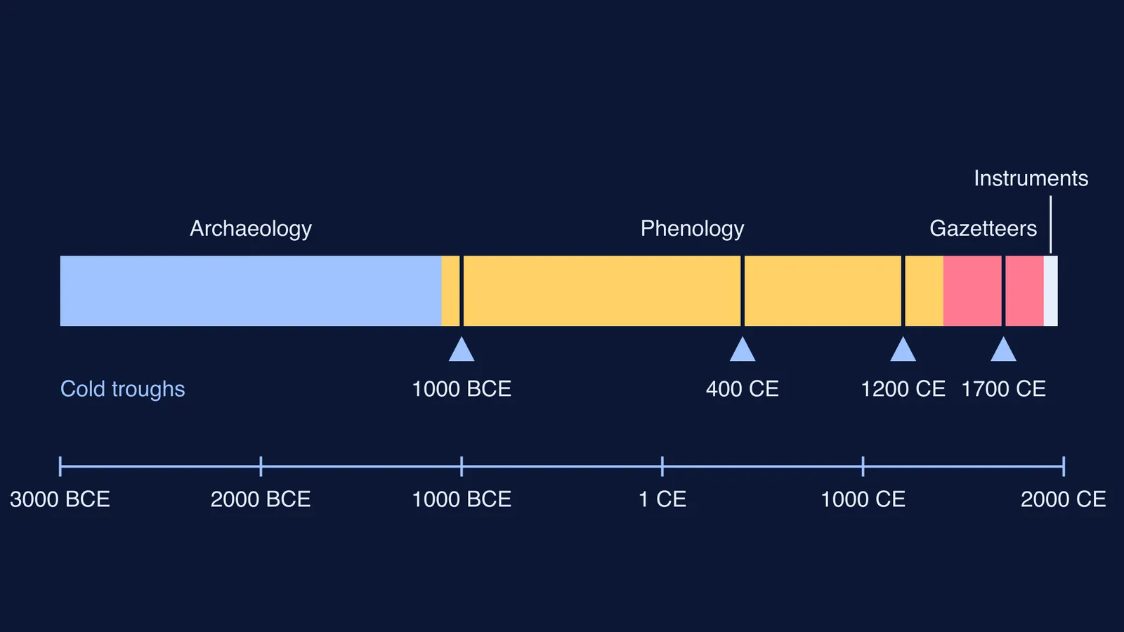 Timeline of Zhu Kezhen's four evidence periods with four cold troughs marked