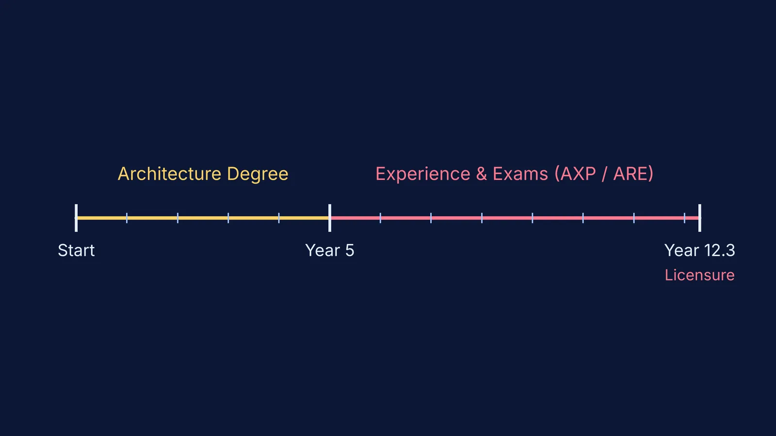 Timeline showing 12.3 years to architectural licensure