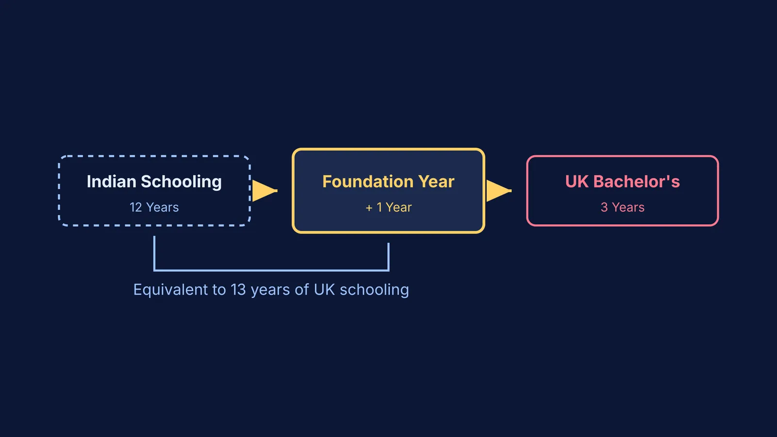 Timeline showing 12 years Indian schooling plus 1 foundation year equals 13 years