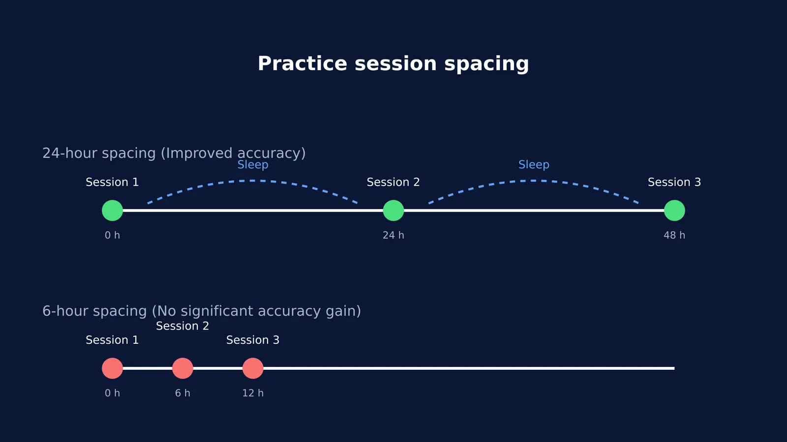 Timeline showing 24-hour versus 6-hour practice spacing