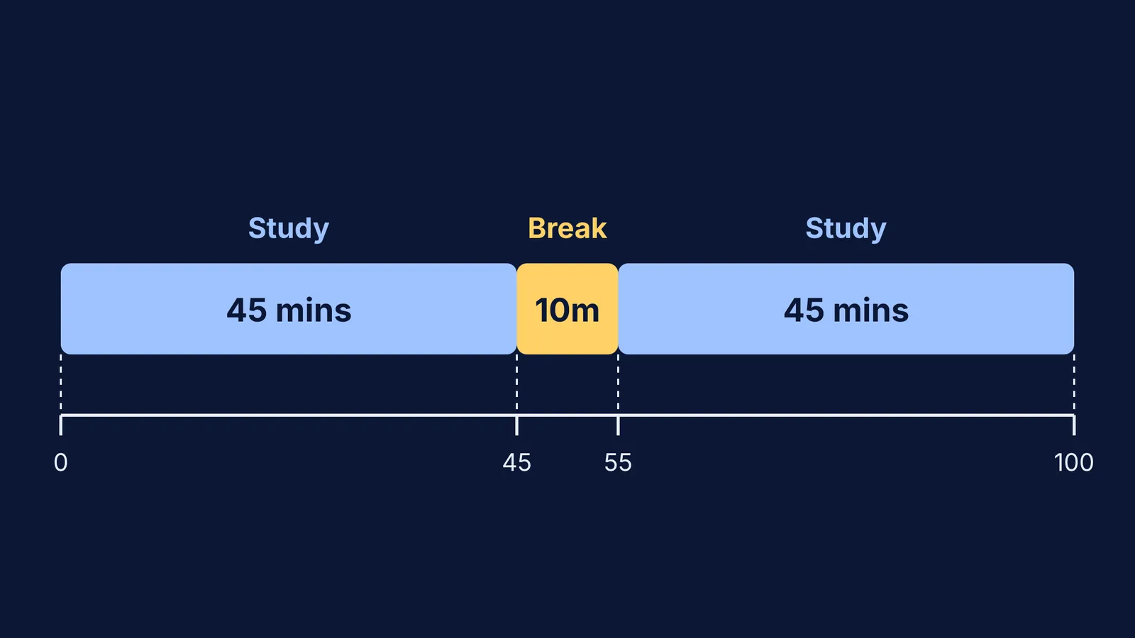 Timeline showing a 10-minute break between two 45-minute study blocks