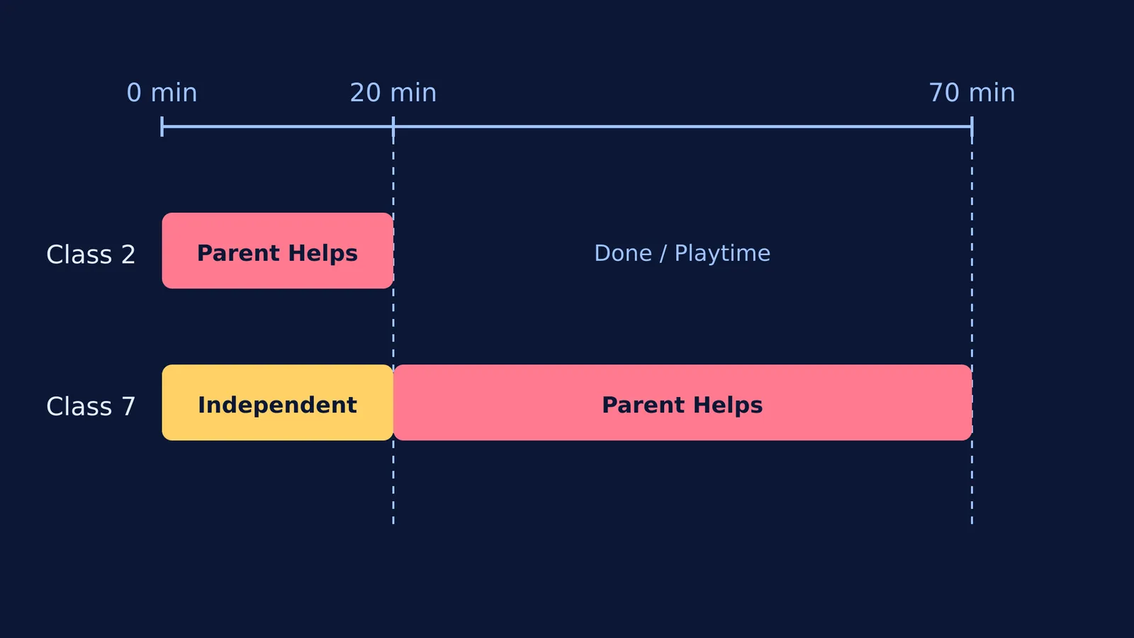 Timeline showing a staggered homework schedule for two children