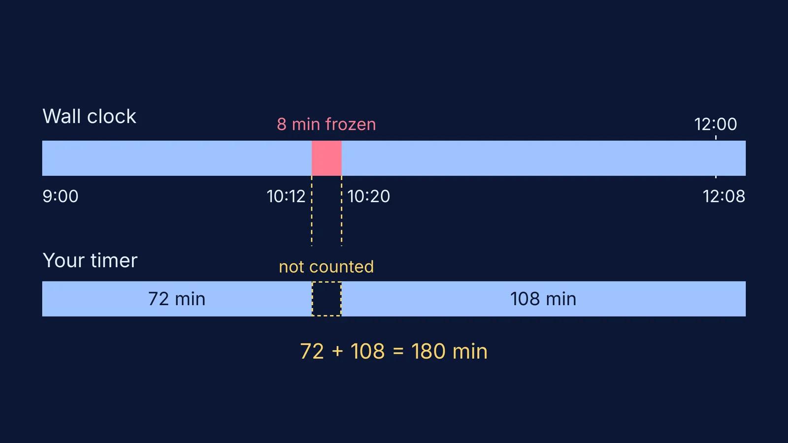 Timeline showing an 8-minute freeze left off the exam timer and added back