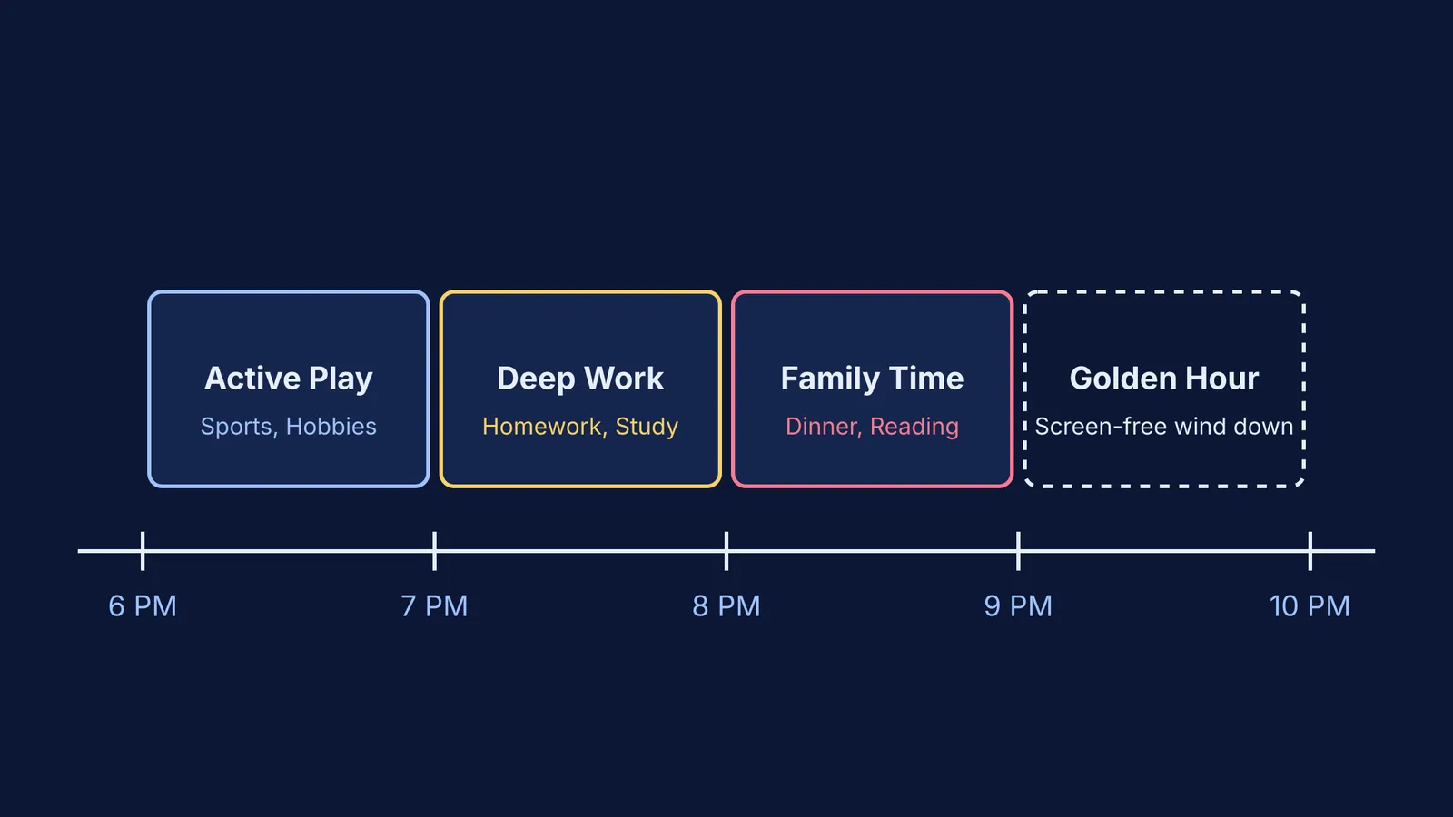 Timeline showing an evening routine with four screen-free blocks.