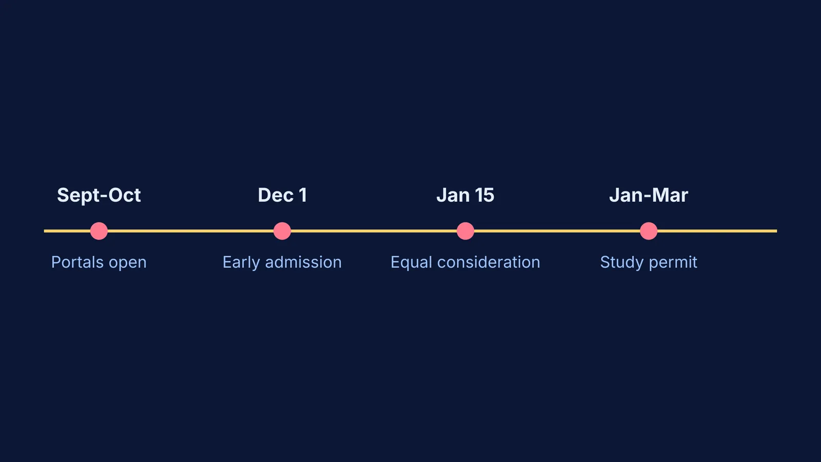 Timeline showing application milestones for Canadian universities from September to March.