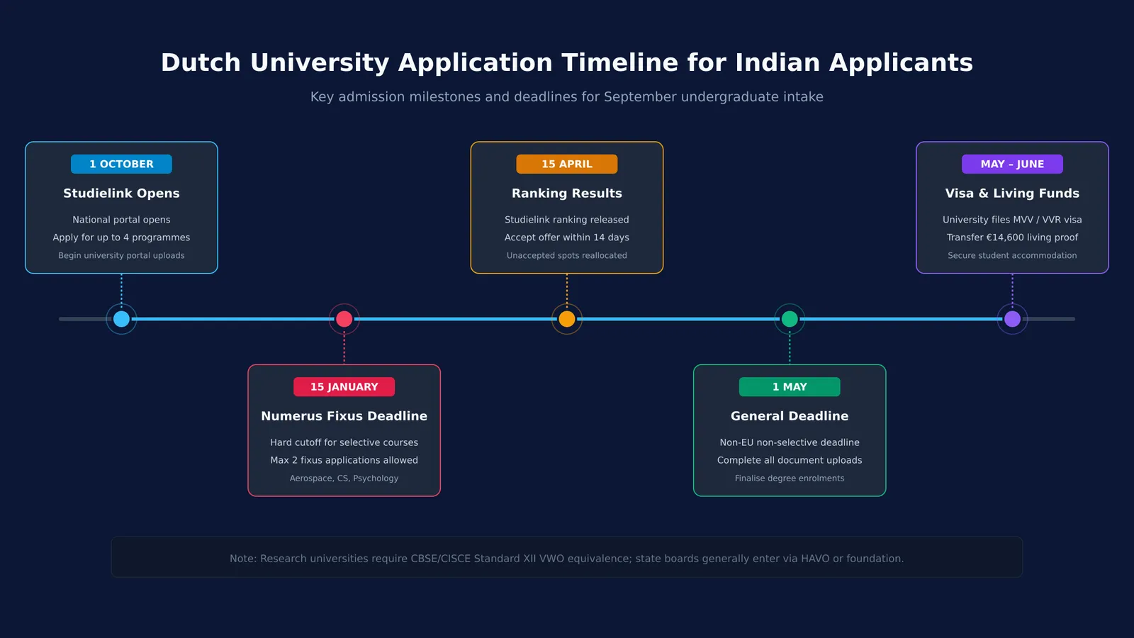 Timeline showing application milestones for Dutch universities from October to June.