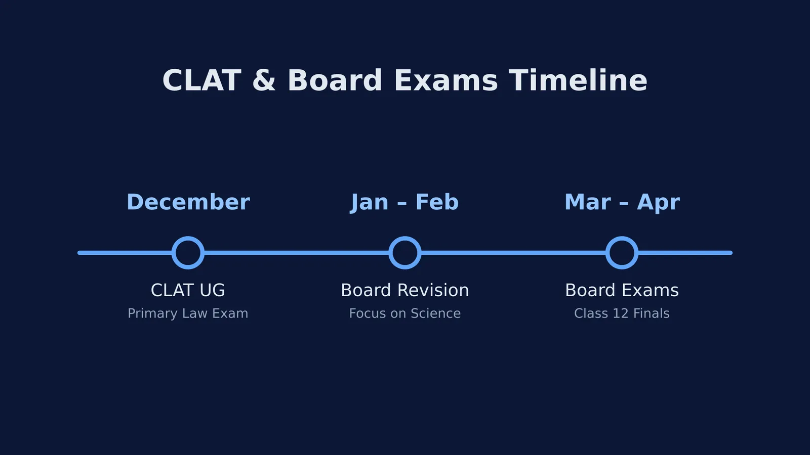 Timeline showing CLAT in December followed by board exams in March.