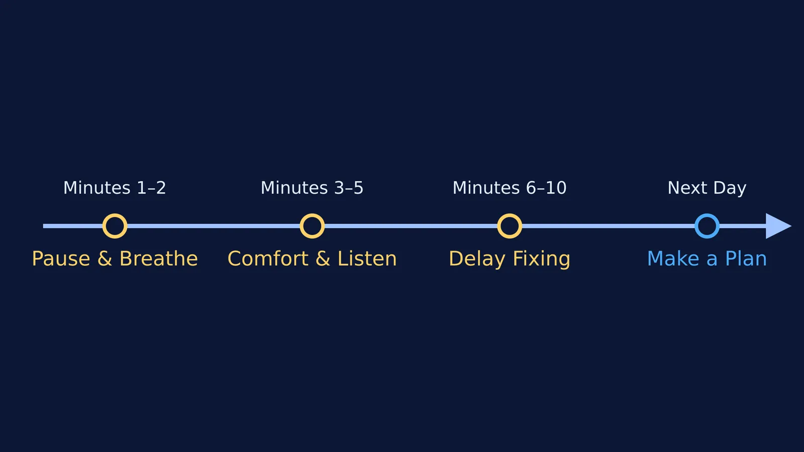 Timeline showing emotional support in the first ten minutes and problem solving the next day.