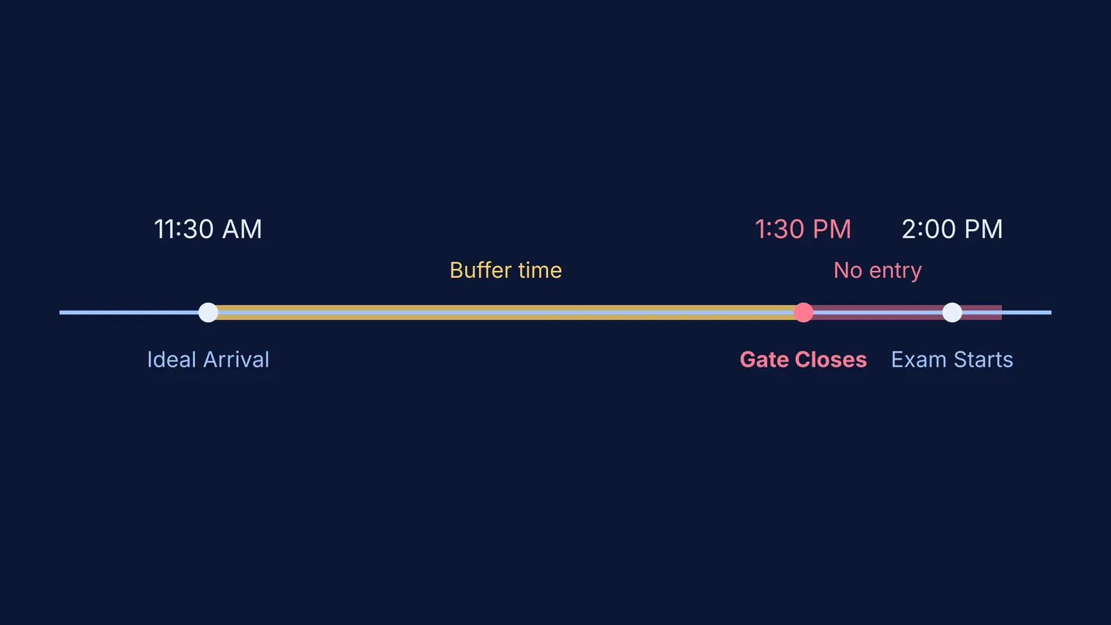 Timeline showing exam arrival buffer and gate closing time scaled proportionally