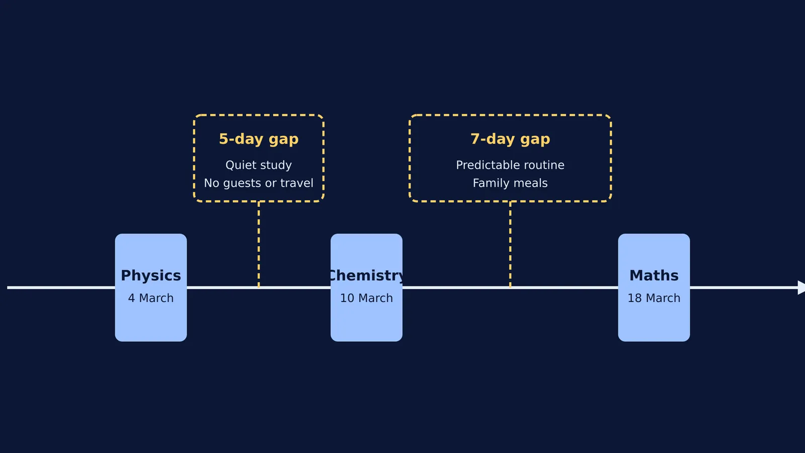 Timeline showing exam days separated by 5 and 7 day revision gaps