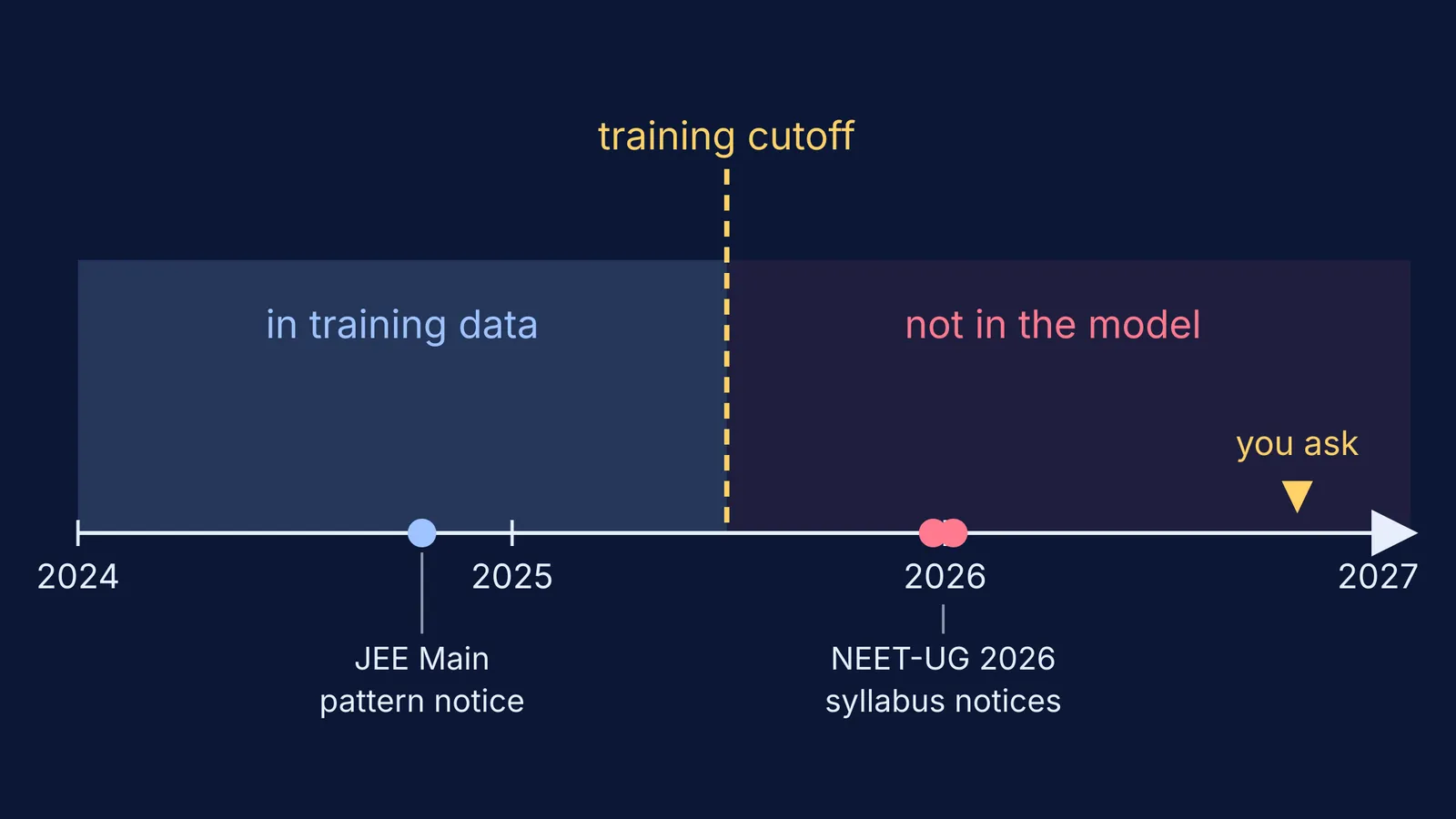 Timeline showing exam notices published after an AI model's training cutoff