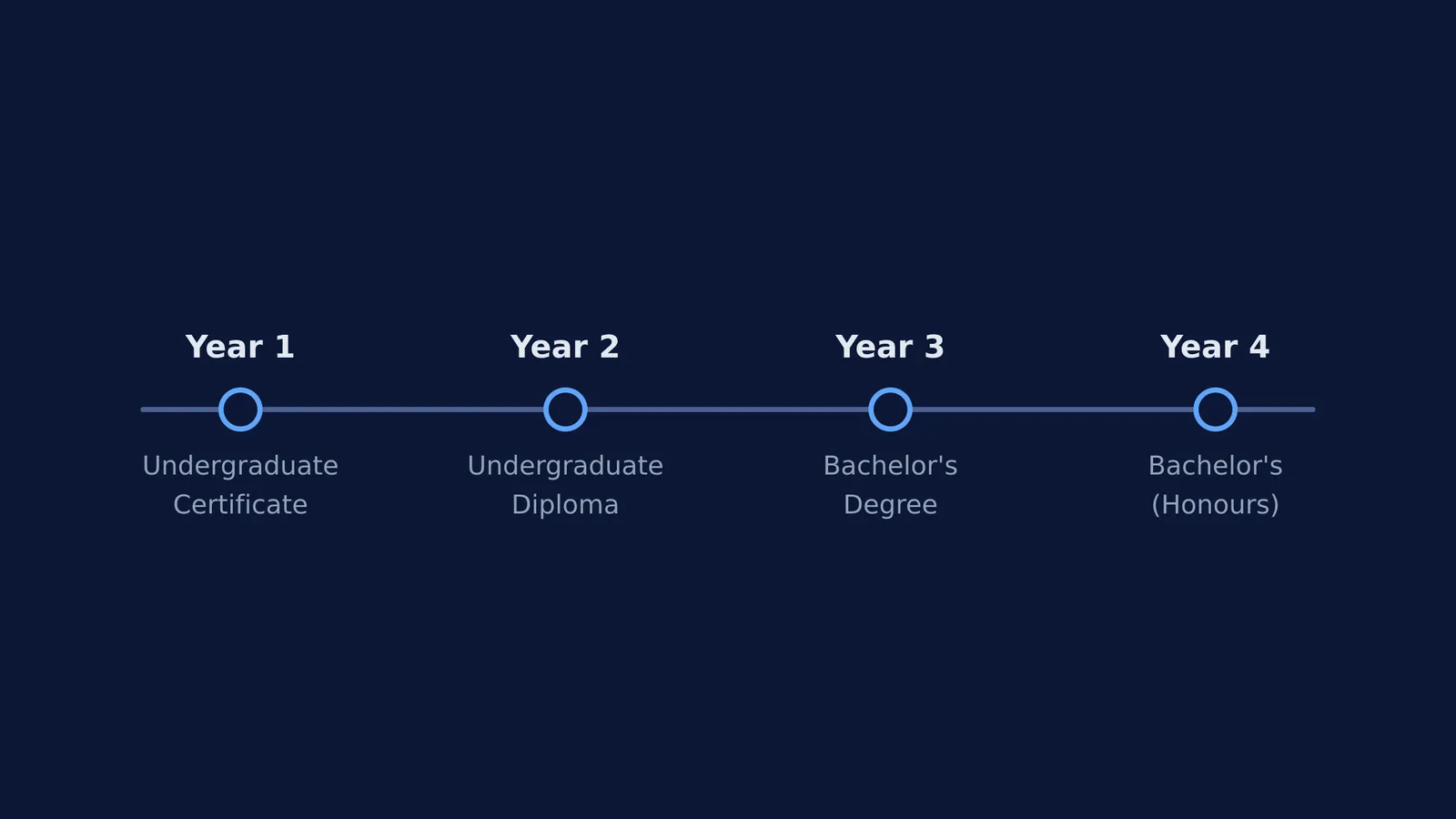 Timeline showing exit qualifications from Year 1 to Year 4 under NEP