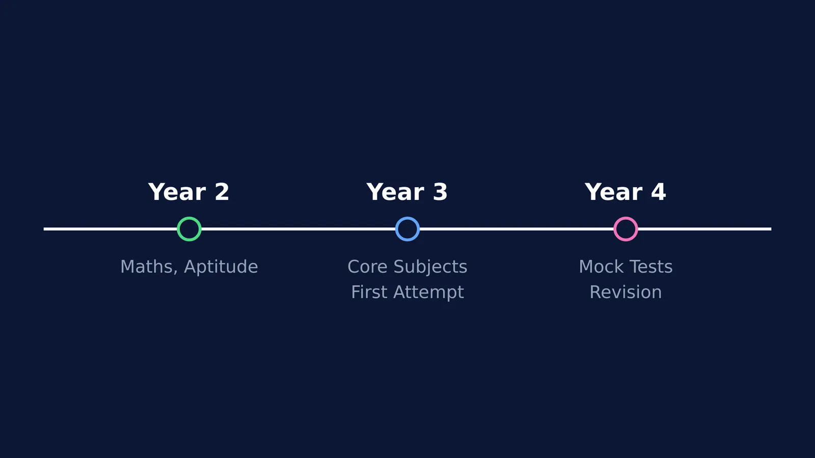 Timeline showing GATE preparation from Year 2 to Year 4