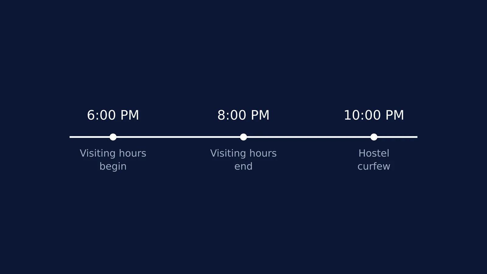 Timeline showing hostel evening schedule: visiting hours 6 PM to 8 PM, curfew at 10 PM