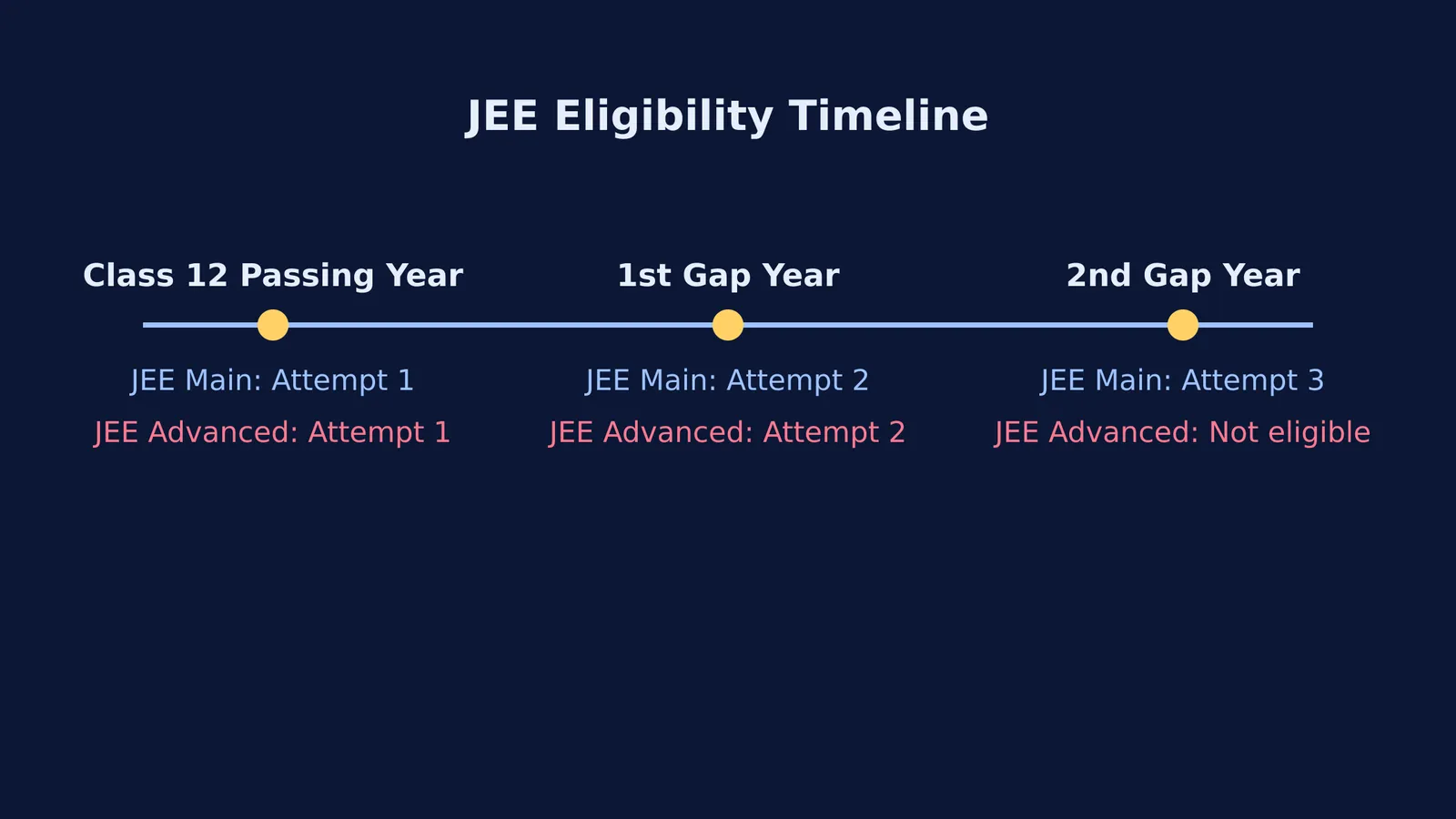 Timeline showing JEE Main and Advanced eligibility across two gap years.