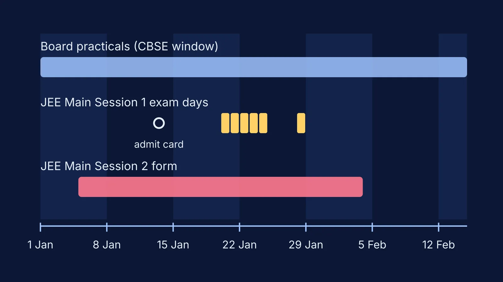 Timeline showing JEE Main exam days falling inside the board practicals window
