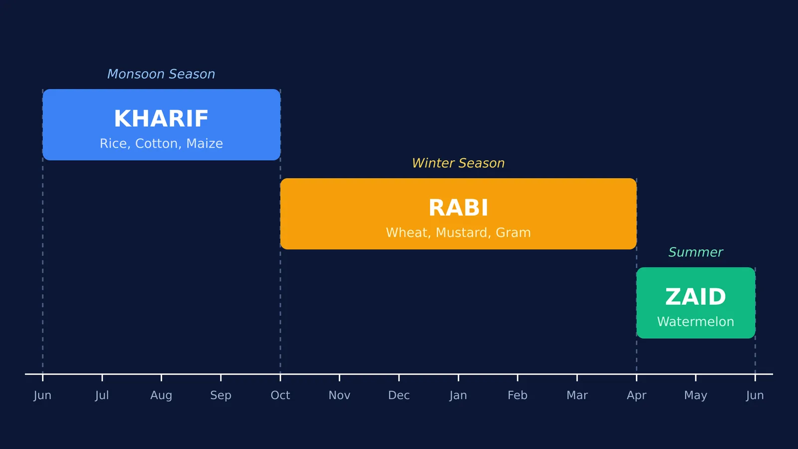 Timeline showing Kharif, Rabi, and Zaid crop seasons