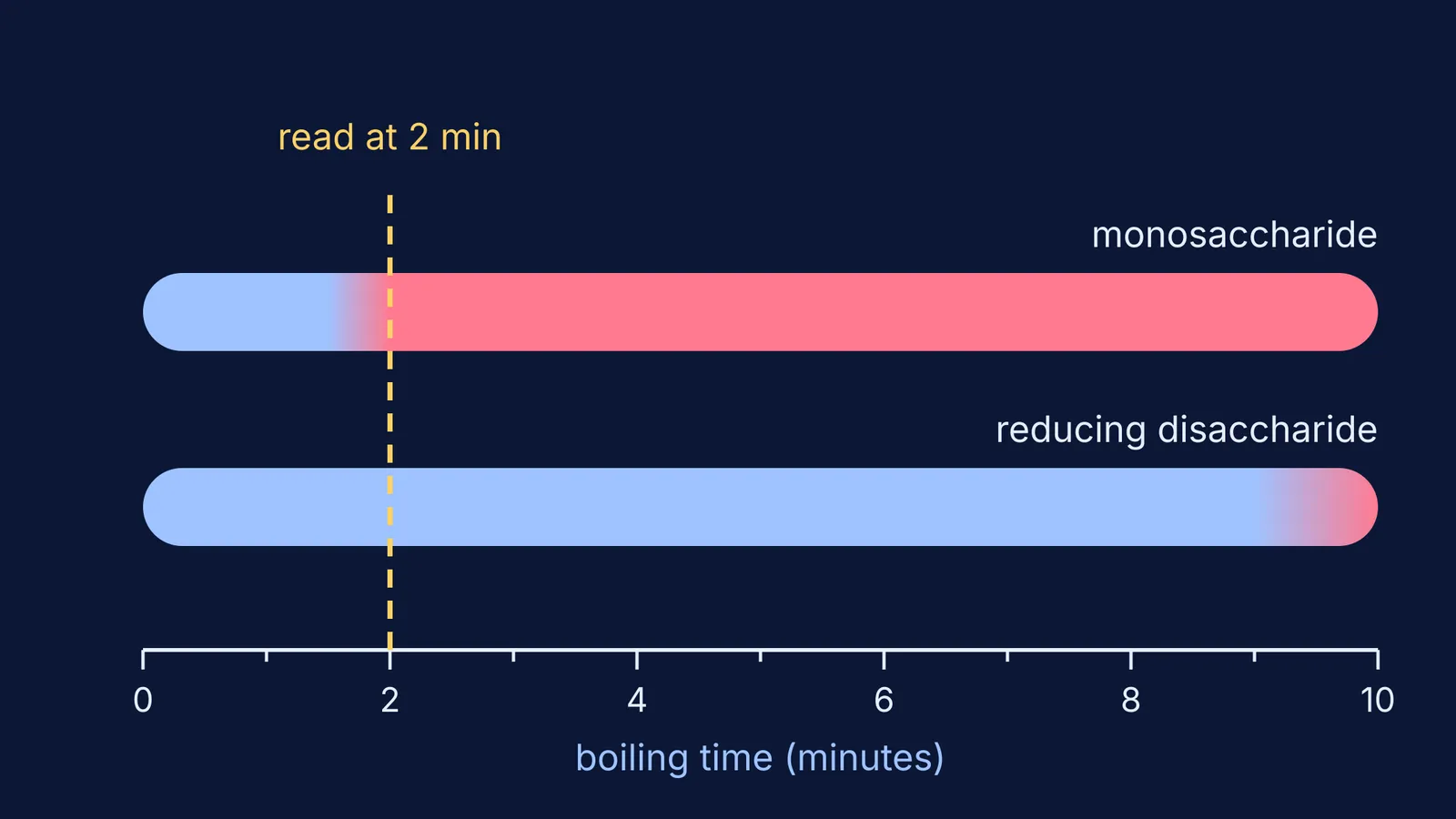 Timeline showing monosaccharides turning red by two minutes, disaccharides near ten