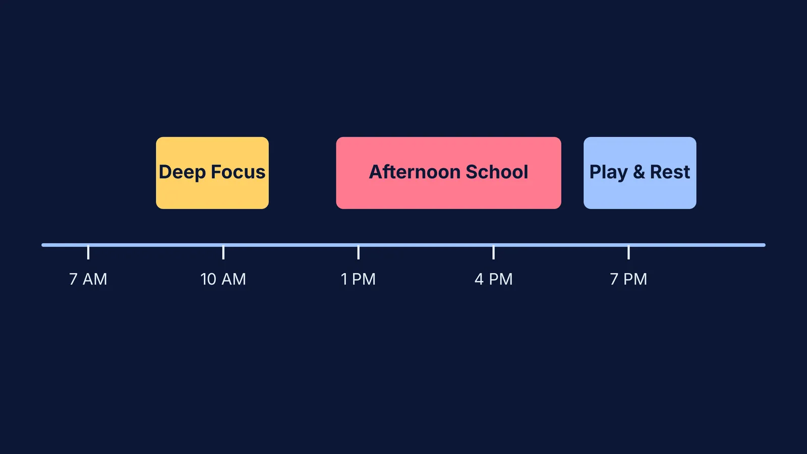 Timeline showing morning focus, afternoon school and evening rest