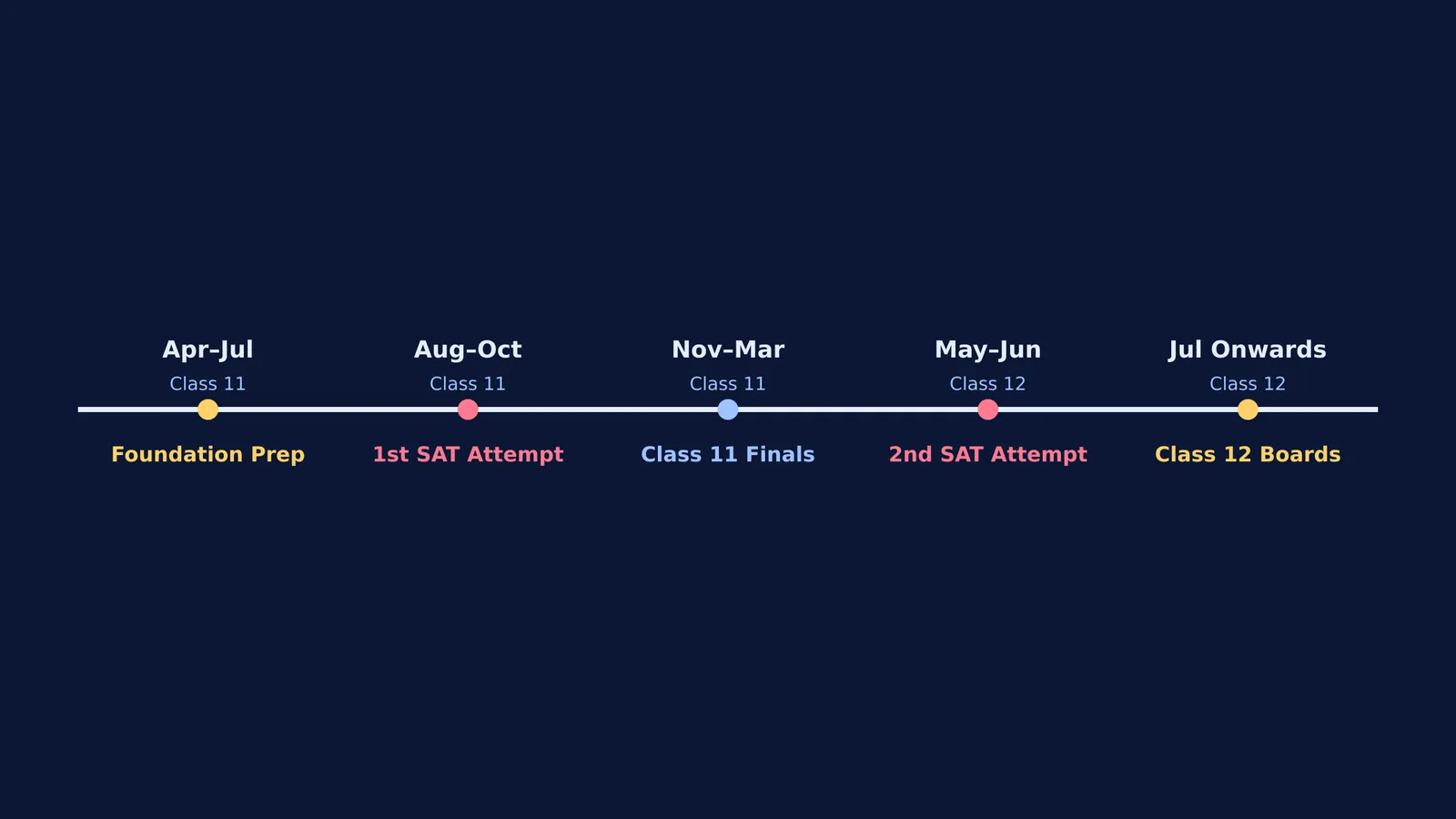 Timeline showing SAT prep and exams during Class 11 and Class 12