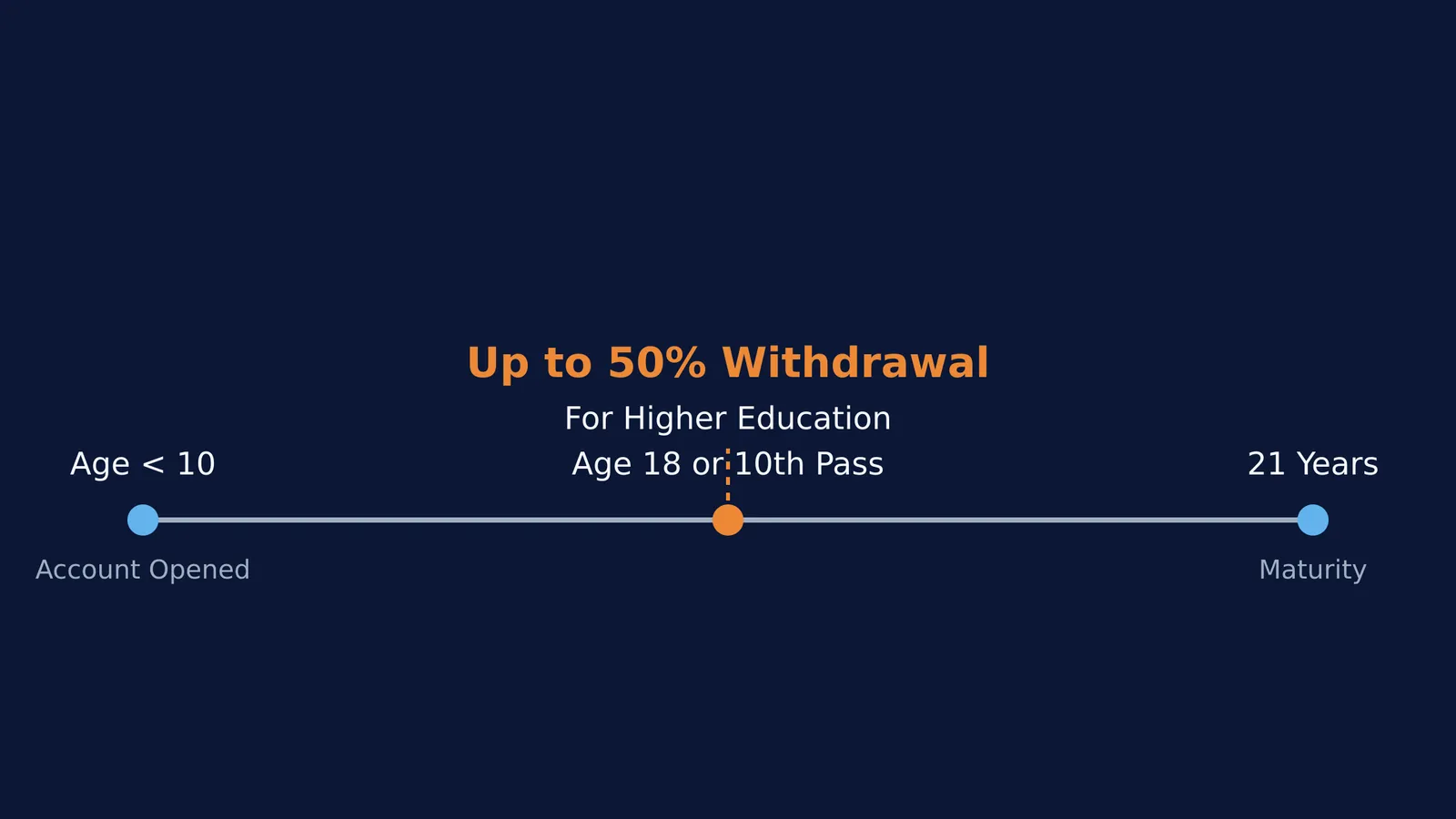 Timeline showing SSY account opening, 50% withdrawal for education at age 18, and maturity