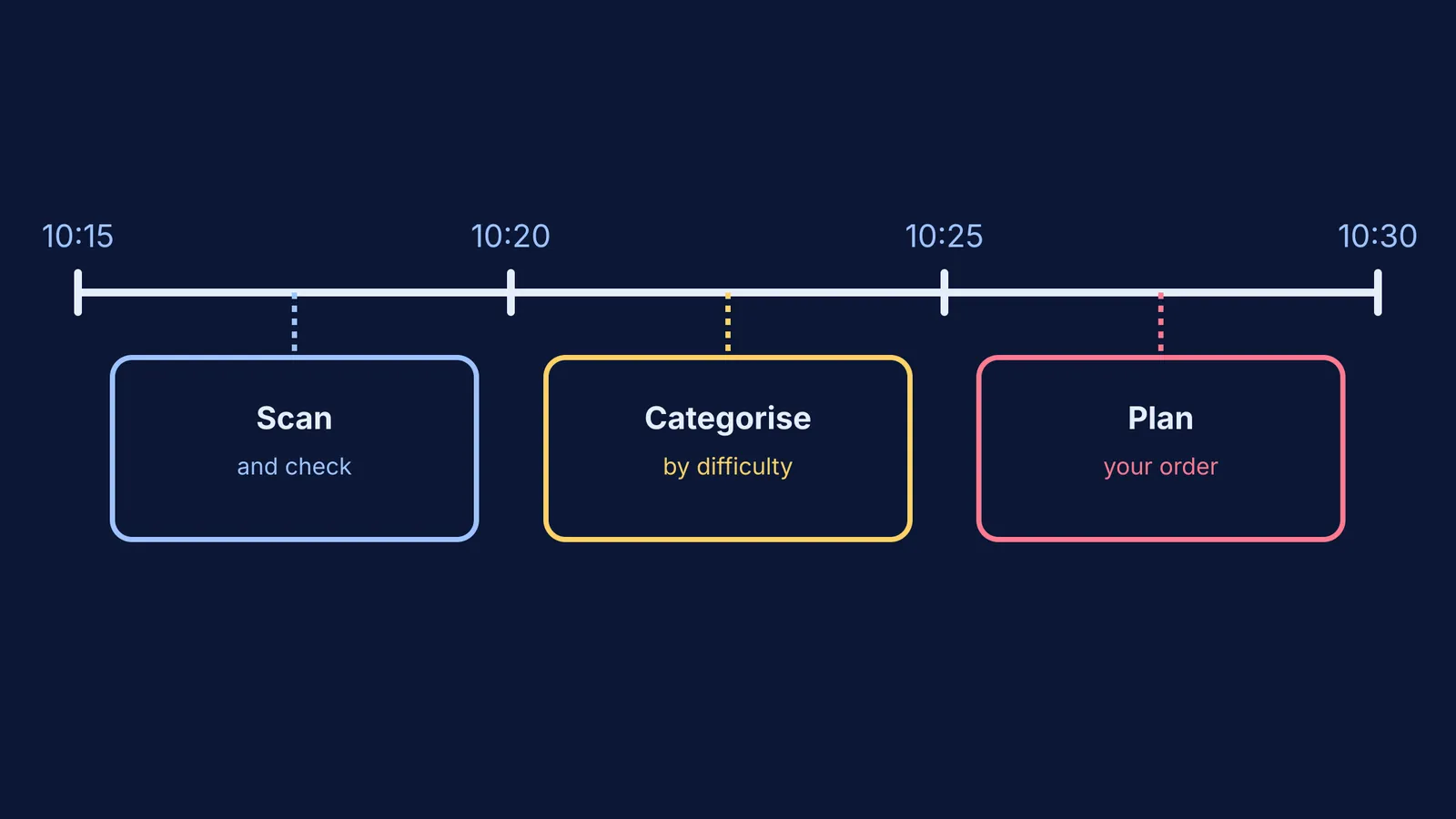 Timeline showing the 5-5-5 strategy for 15 minutes of exam reading time