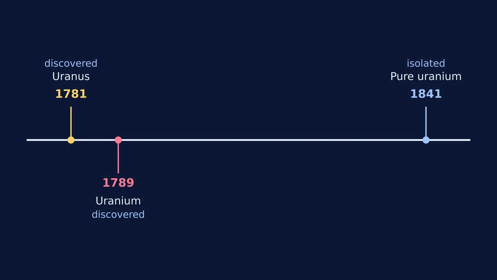 Timeline showing the discovery of Uranus and Uranium, and pure uranium isolation
