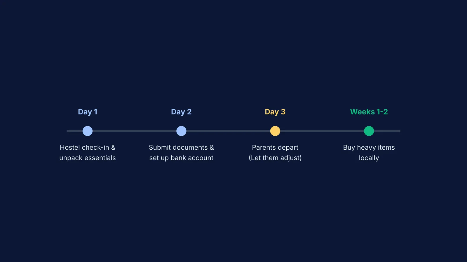 Timeline showing the first three days and weeks 1 to 2 of a college transition plan.