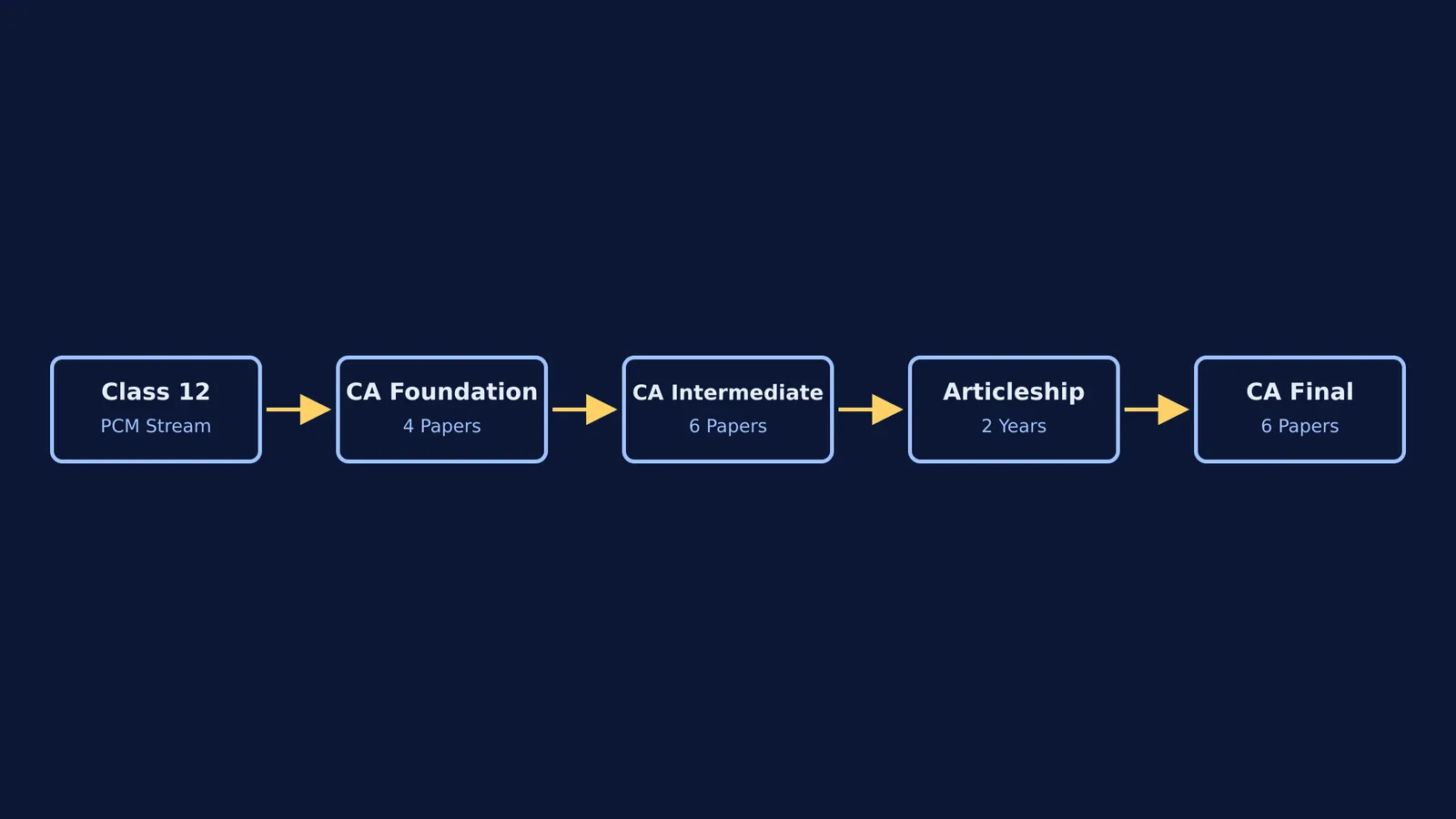 Timeline showing the five steps from Class 12 PCM to Chartered Accountant