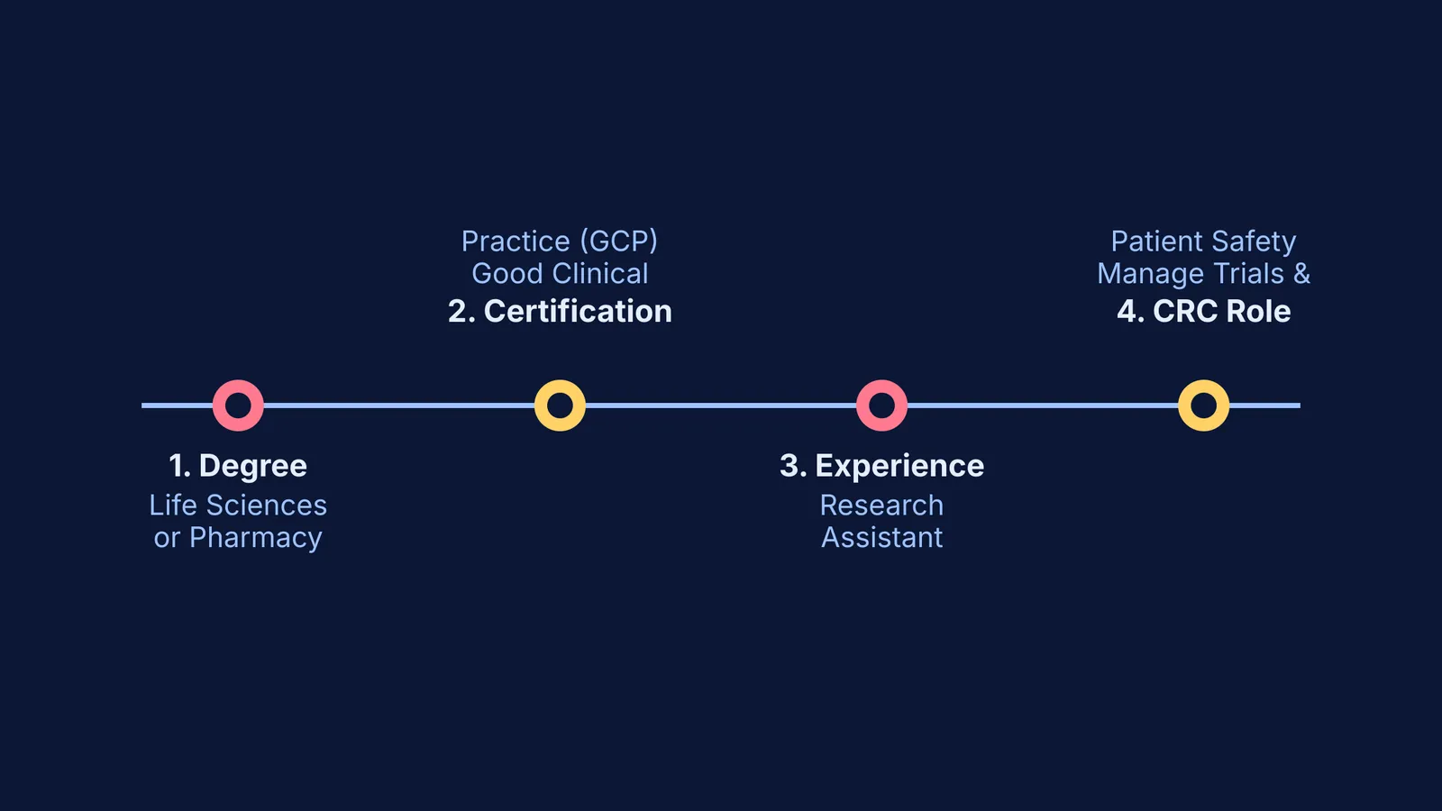 Timeline showing the four steps to become a clinical research coordinator.