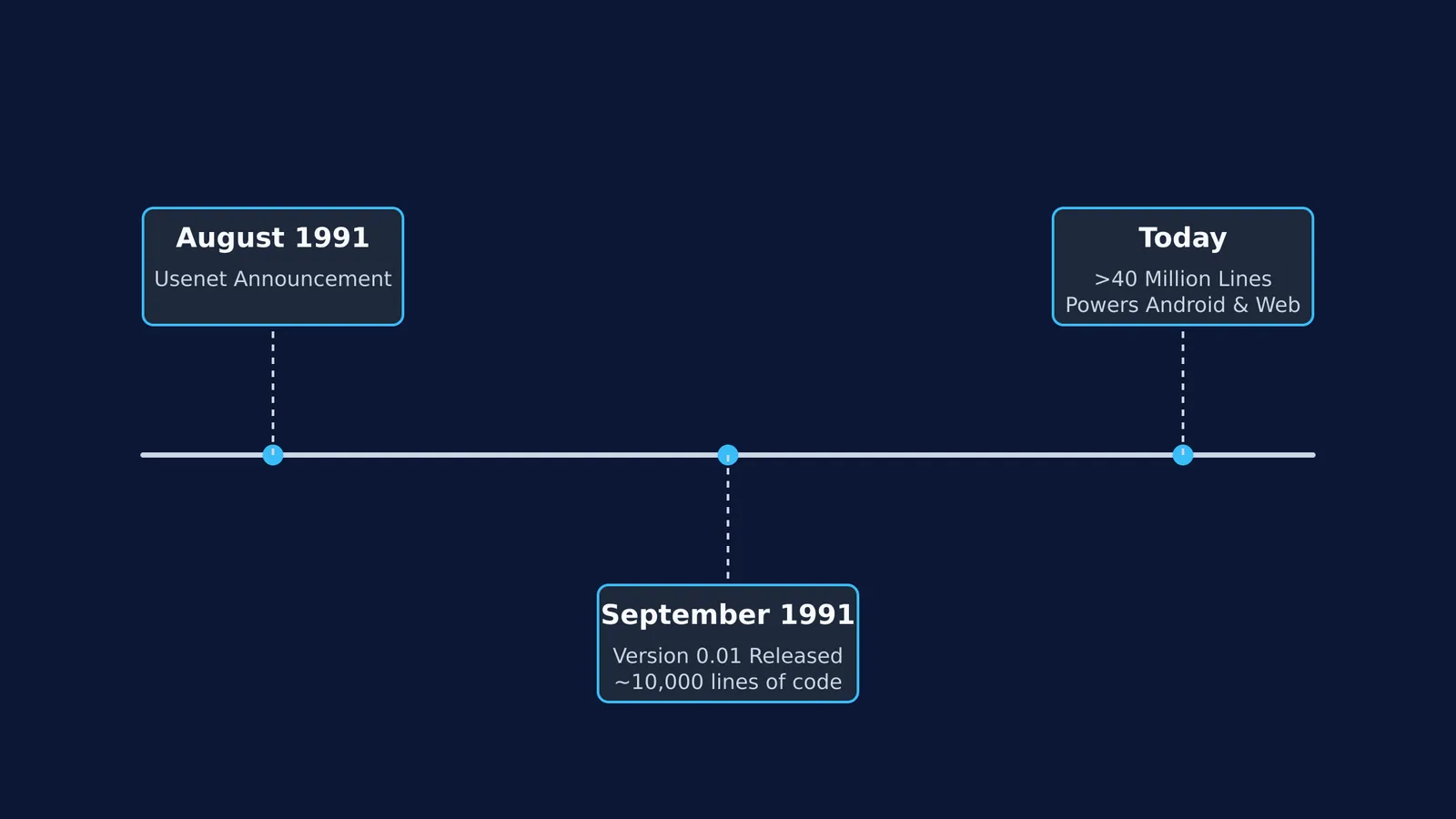 Timeline showing the Linux kernel growing from 10,000 lines in 1991 to over 40 million lines today.