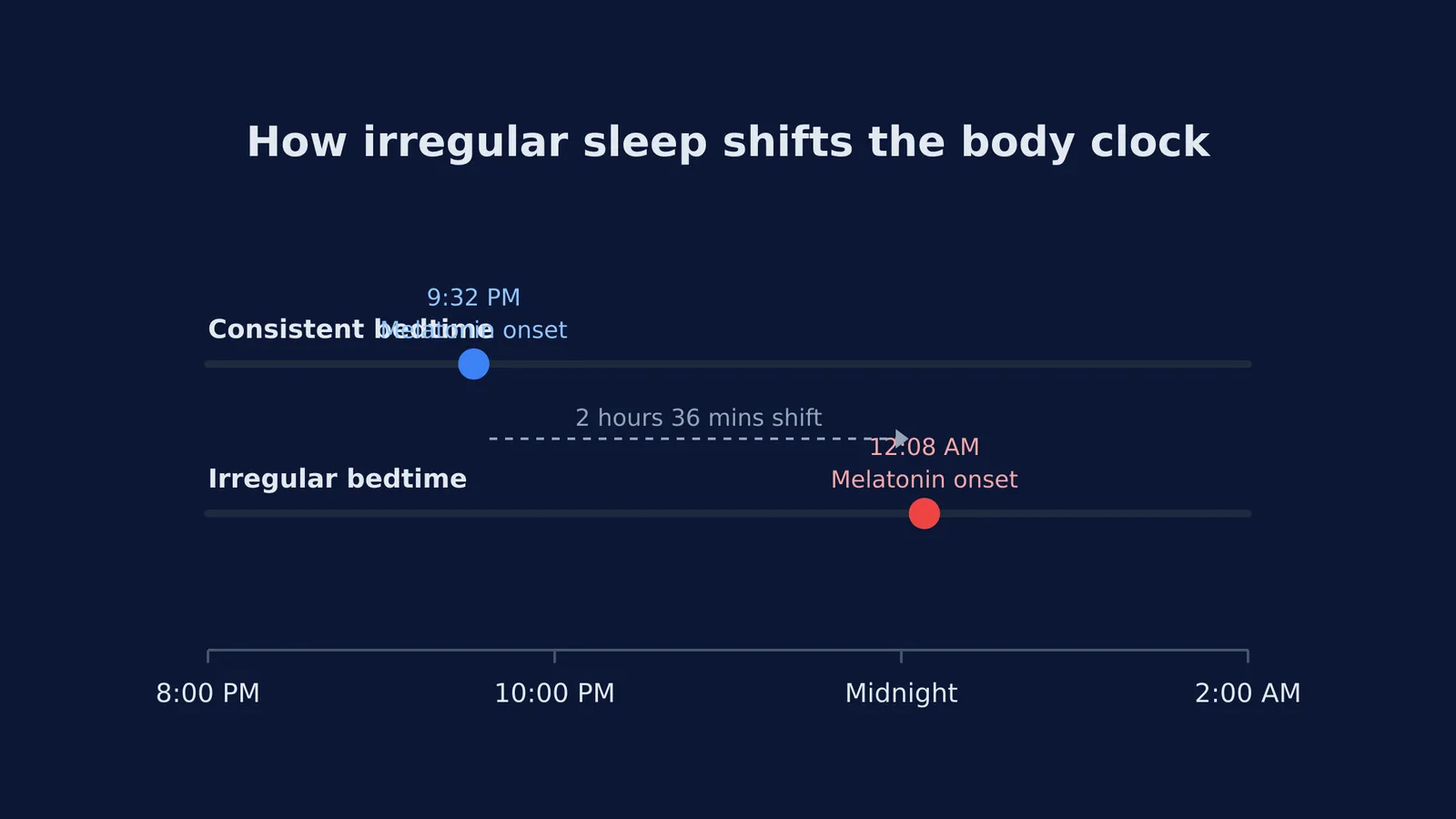 Timeline showing the natural sleep signal delayed by 2.5 hours.
