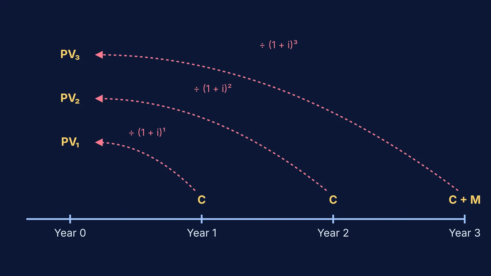 Timeline showing three years of cash flows discounted back to Year 0