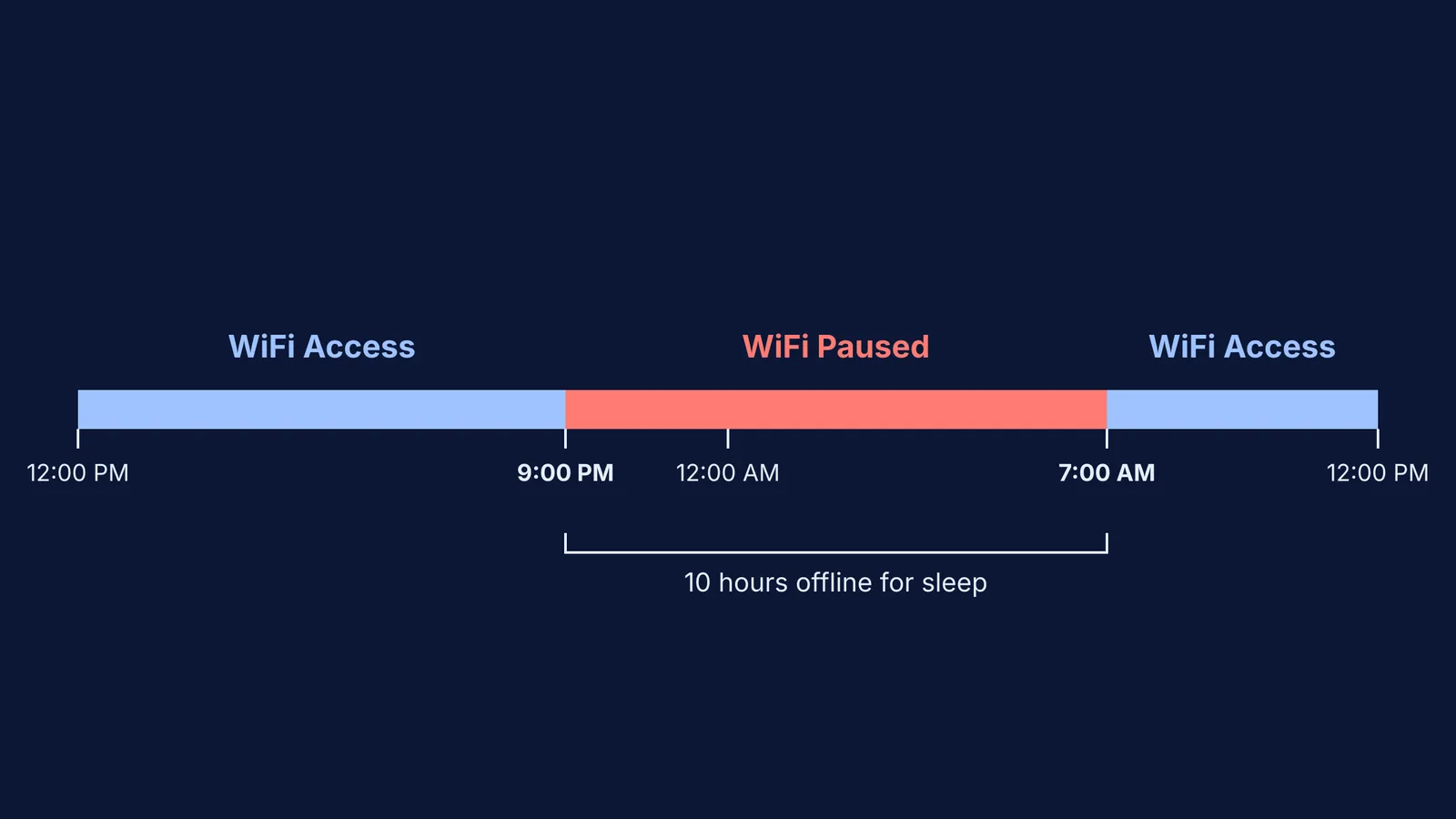 Timeline showing WiFi paused from 9 PM to 7 AM
